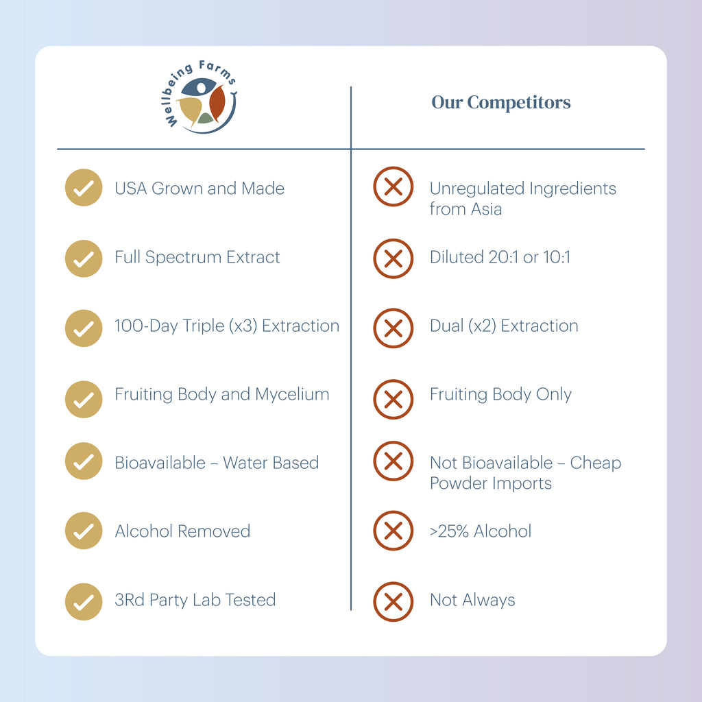 Mushroom Extract - Immunity Blend
