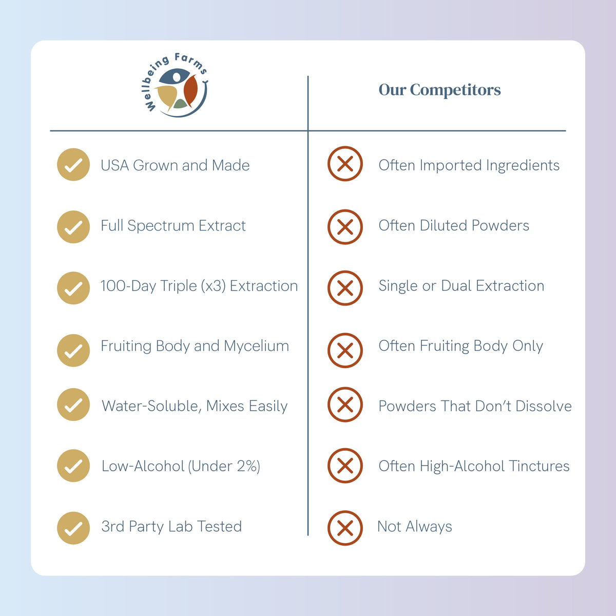 Comparison chart: Wellbeing Farms USA-grown, low-alcohol, water-soluble triple-extracted mushroom extracts versus typical competitors